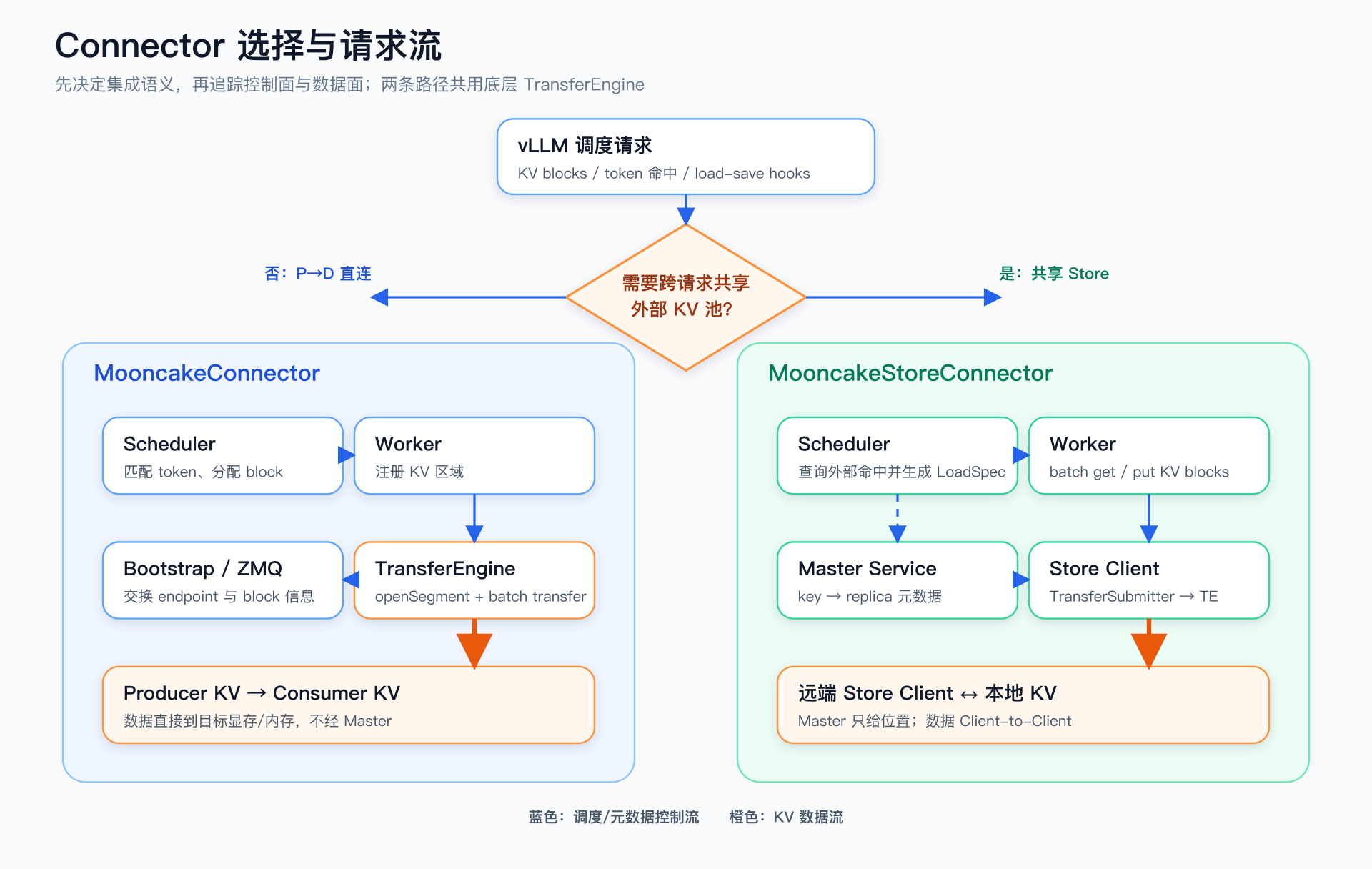 Connector 选择与请求流