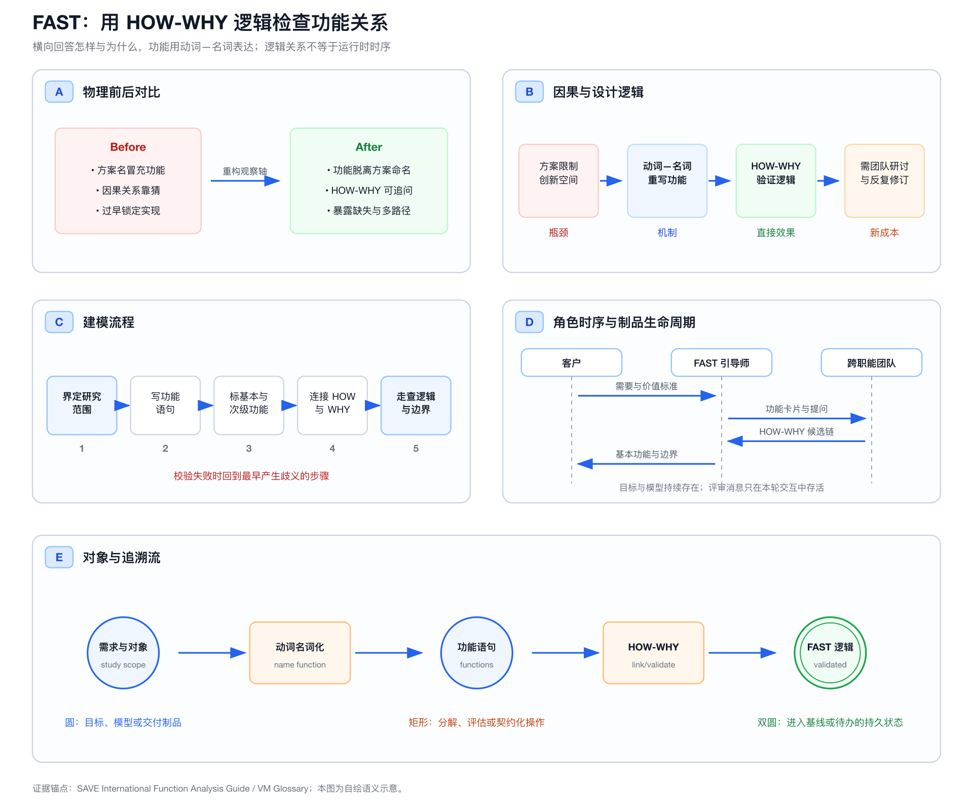 FAST 的前后对比、因果逻辑、建模流程、角色时序和对象追溯五视图