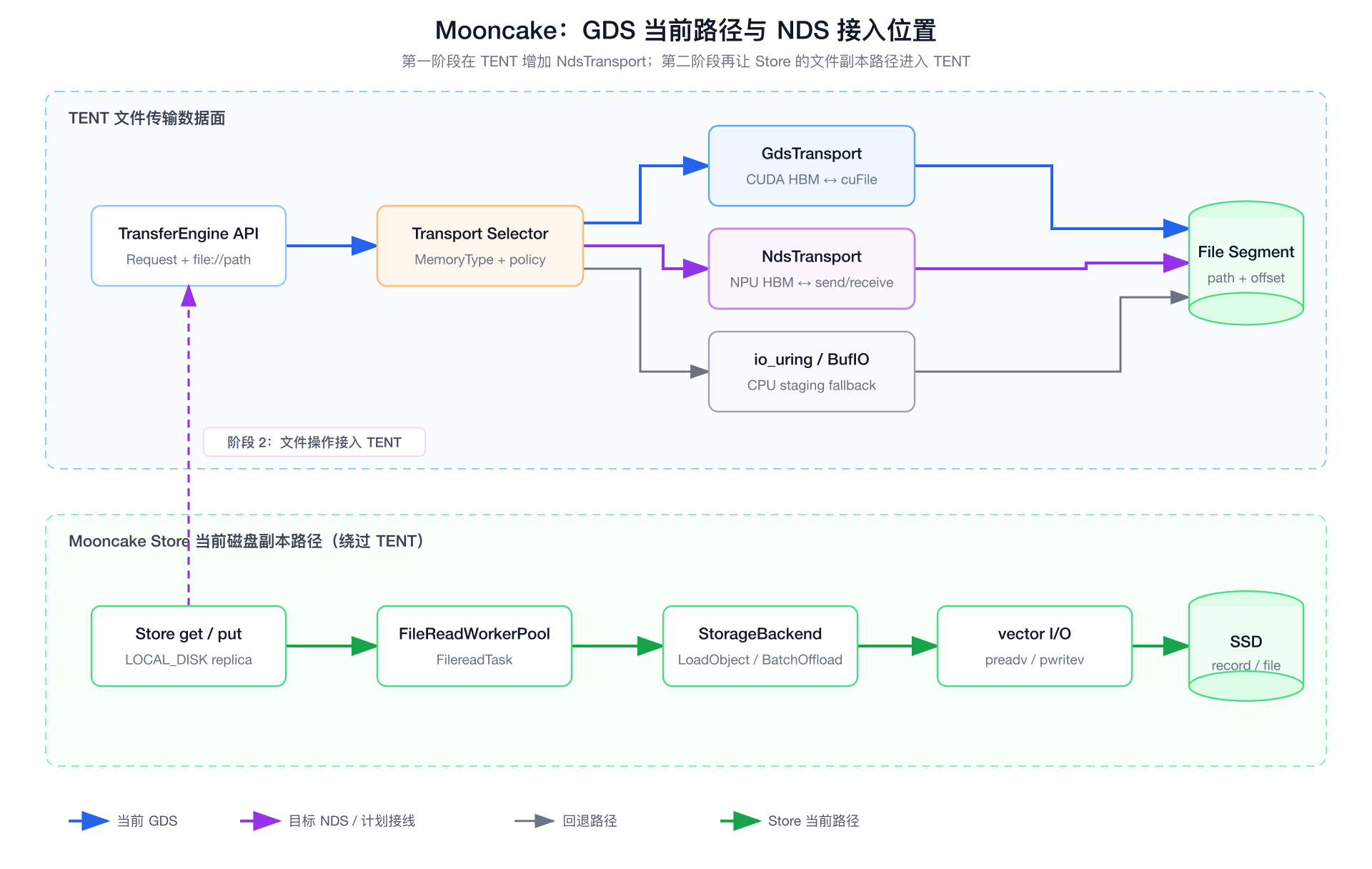 Mooncake GDS 当前路径与 NDS 接入位置