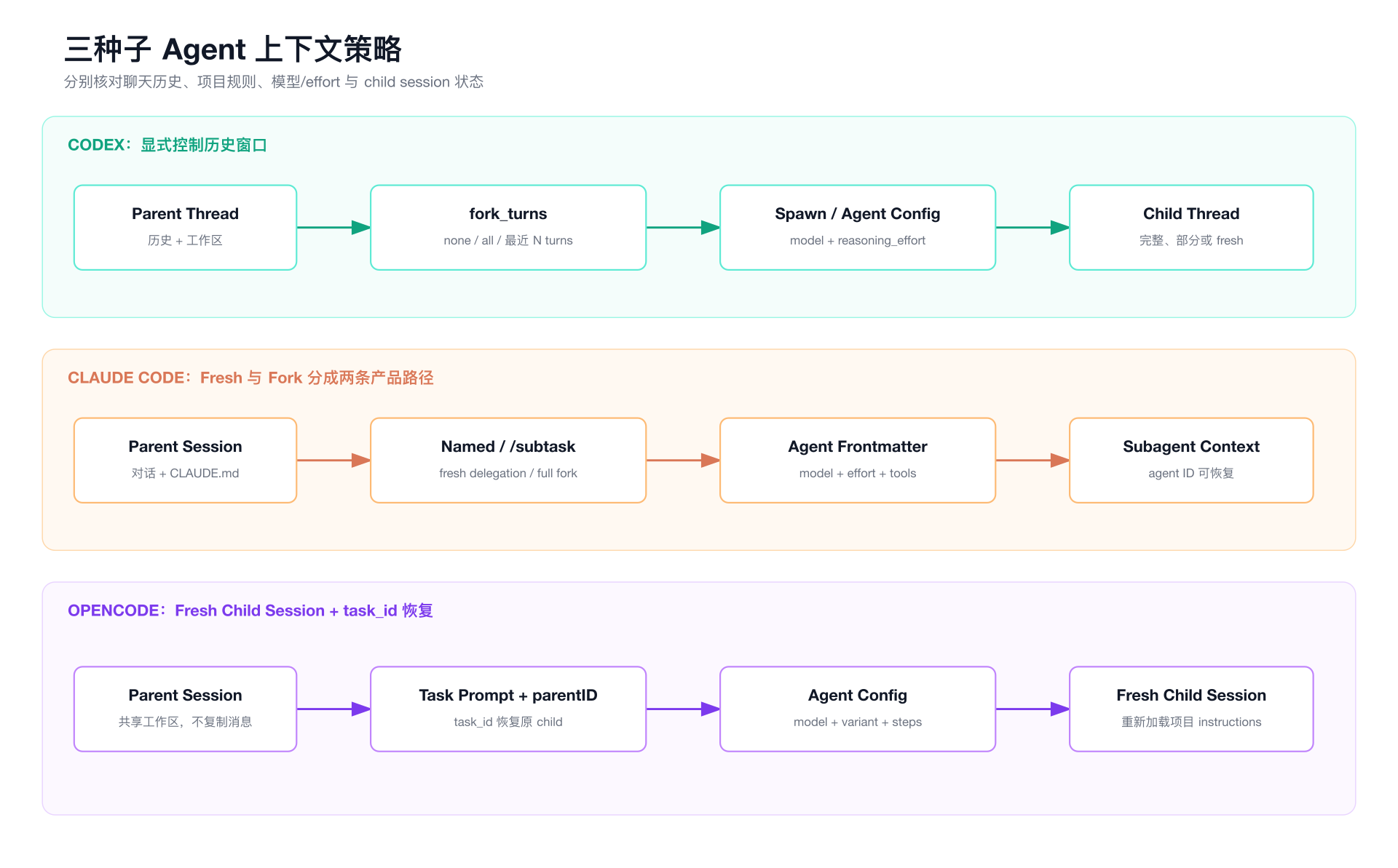 三种子 Agent 上下文策略