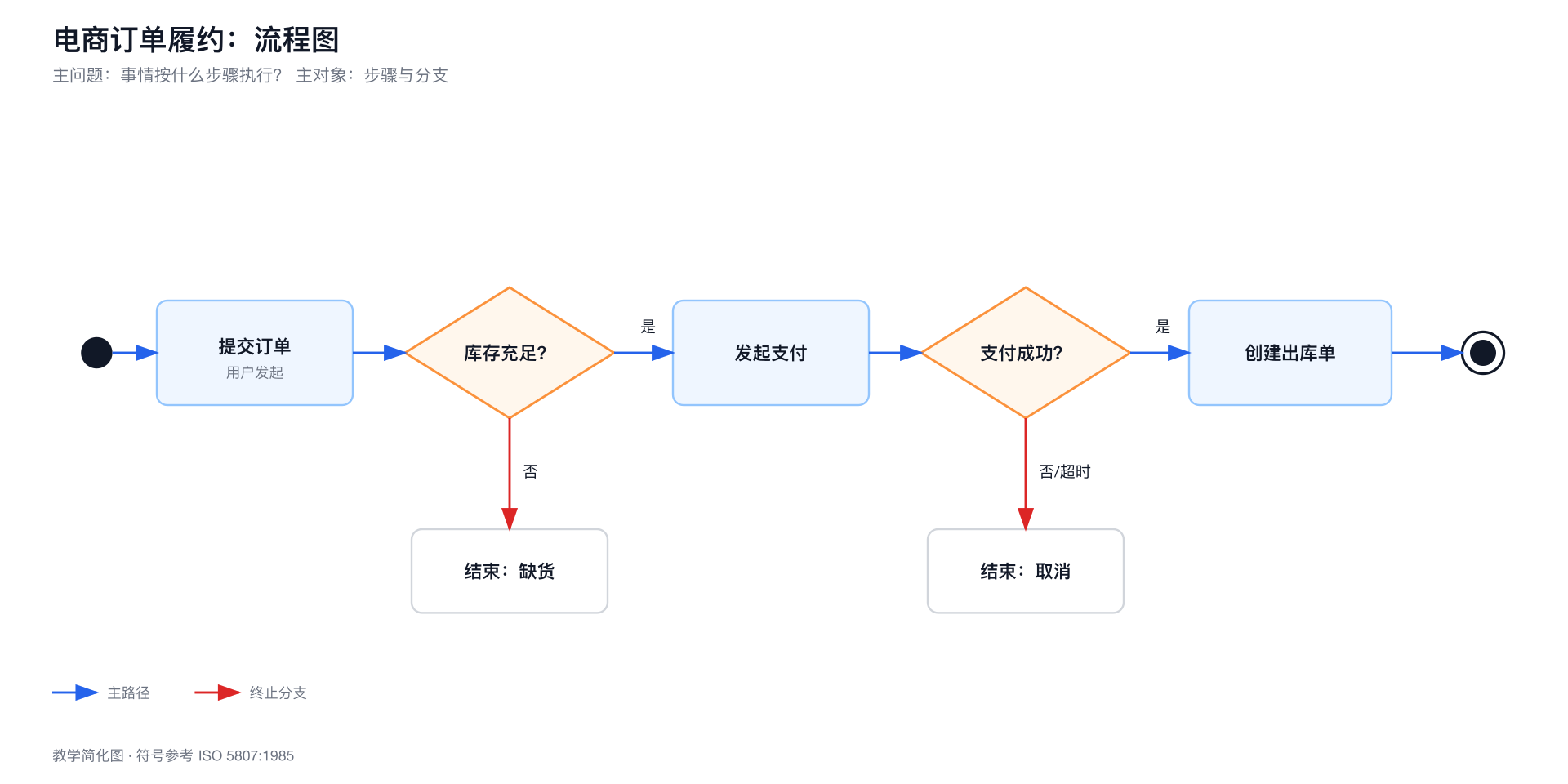 电商订单履约流程图示例