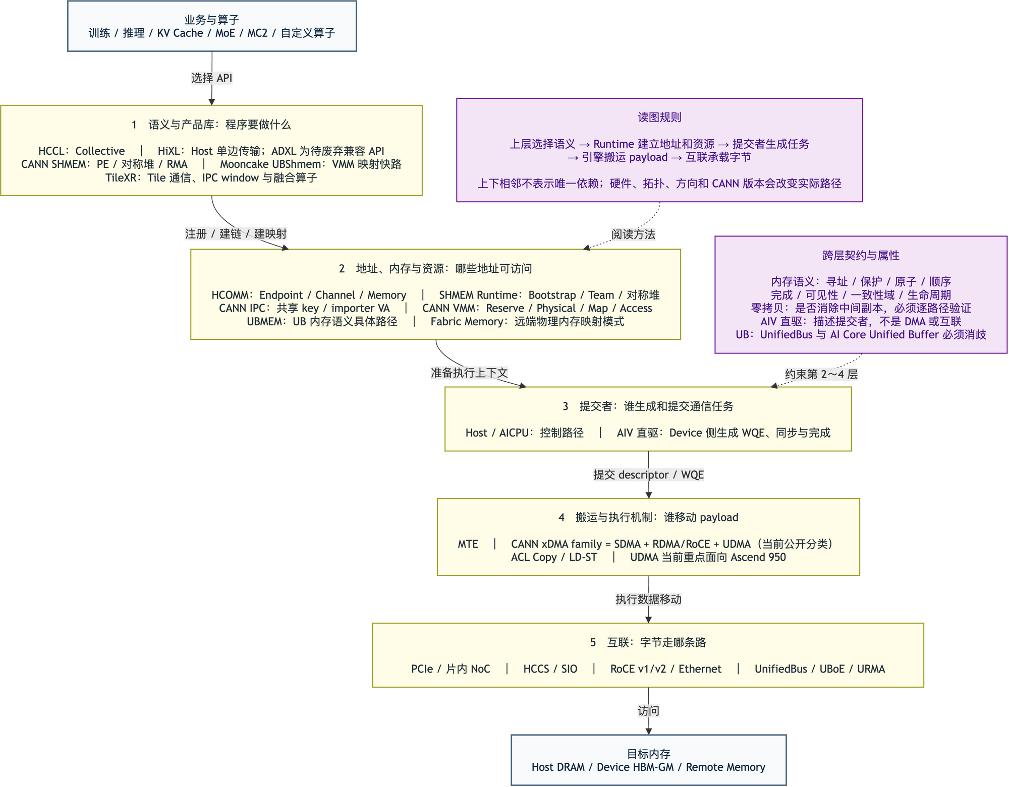 昇腾通信栈的五轴架构与内存语义契约面
