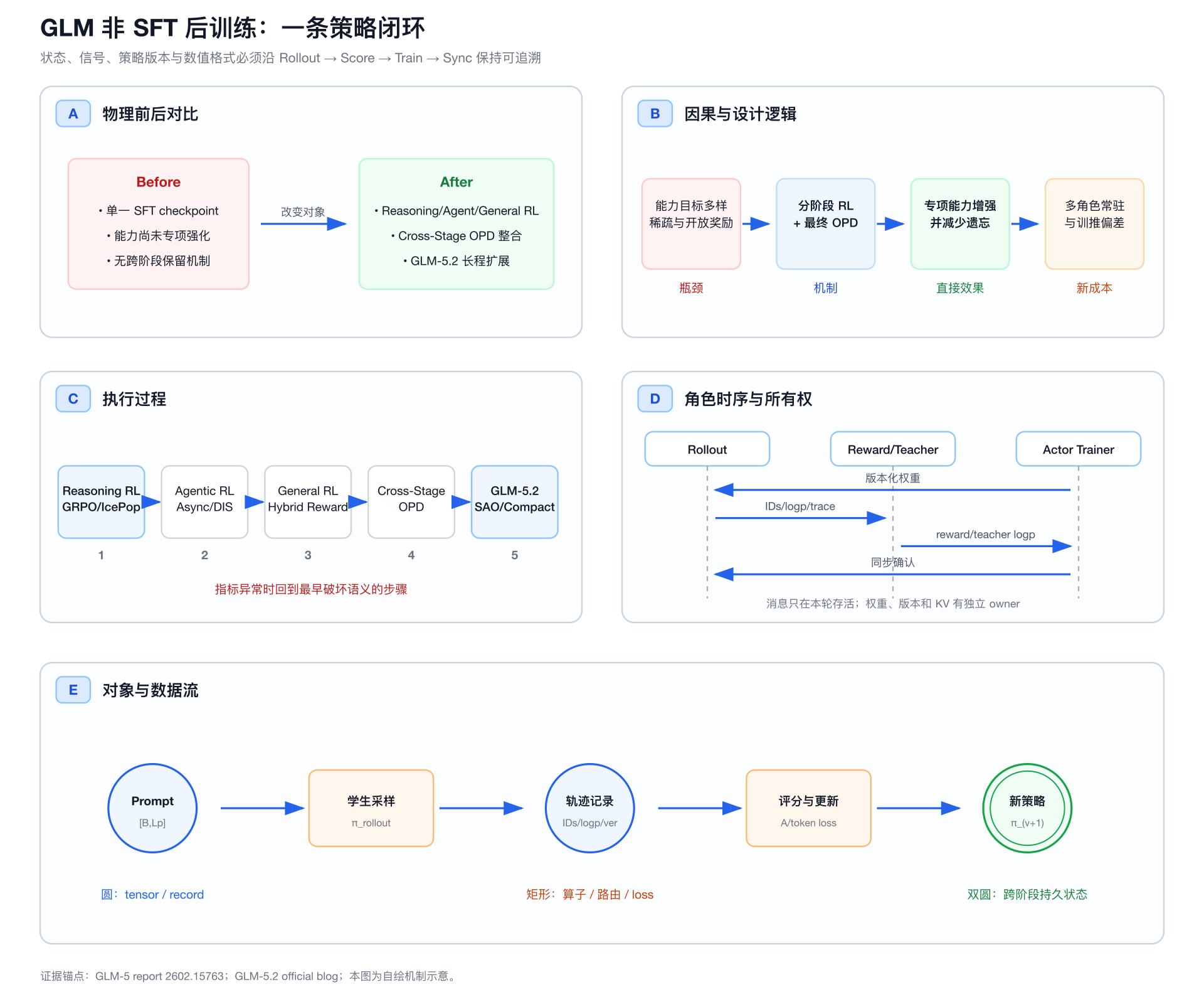 GLM 非 SFT 后训练统一主线