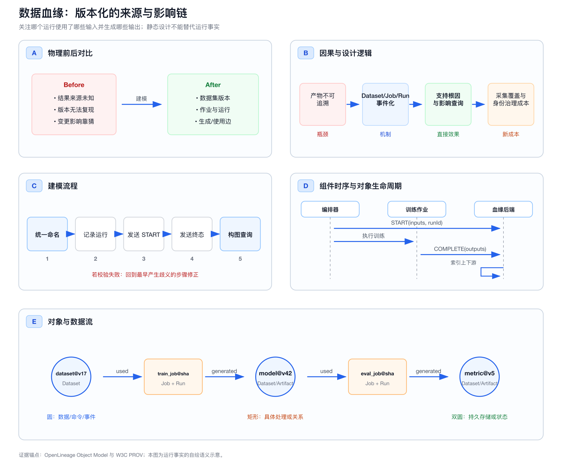 数据血缘的前后对比、因果逻辑、建模流程、组件时序和对象数据流五视图