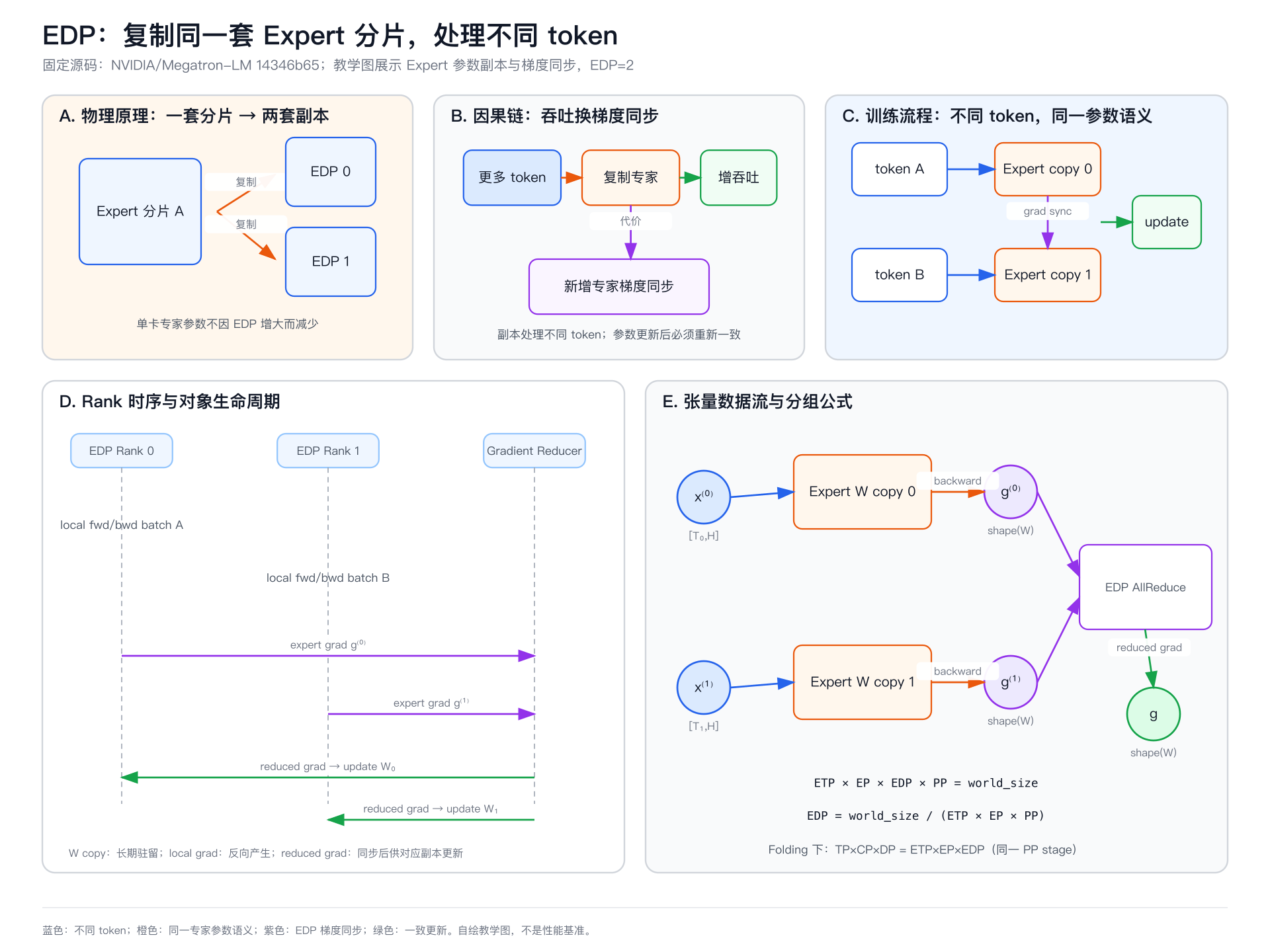 EDP 五视图机制图