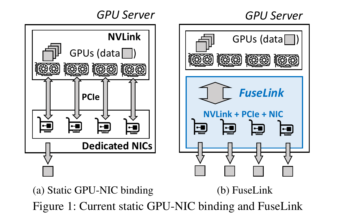 FuseLink 对比静态 GPU-NIC 绑定