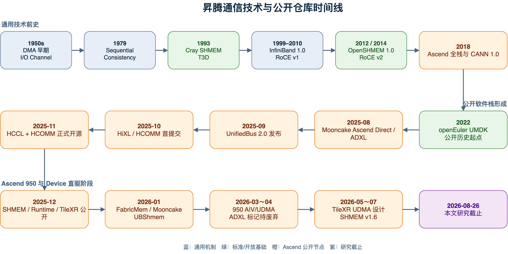 昇腾通信技术与公开仓库时间线