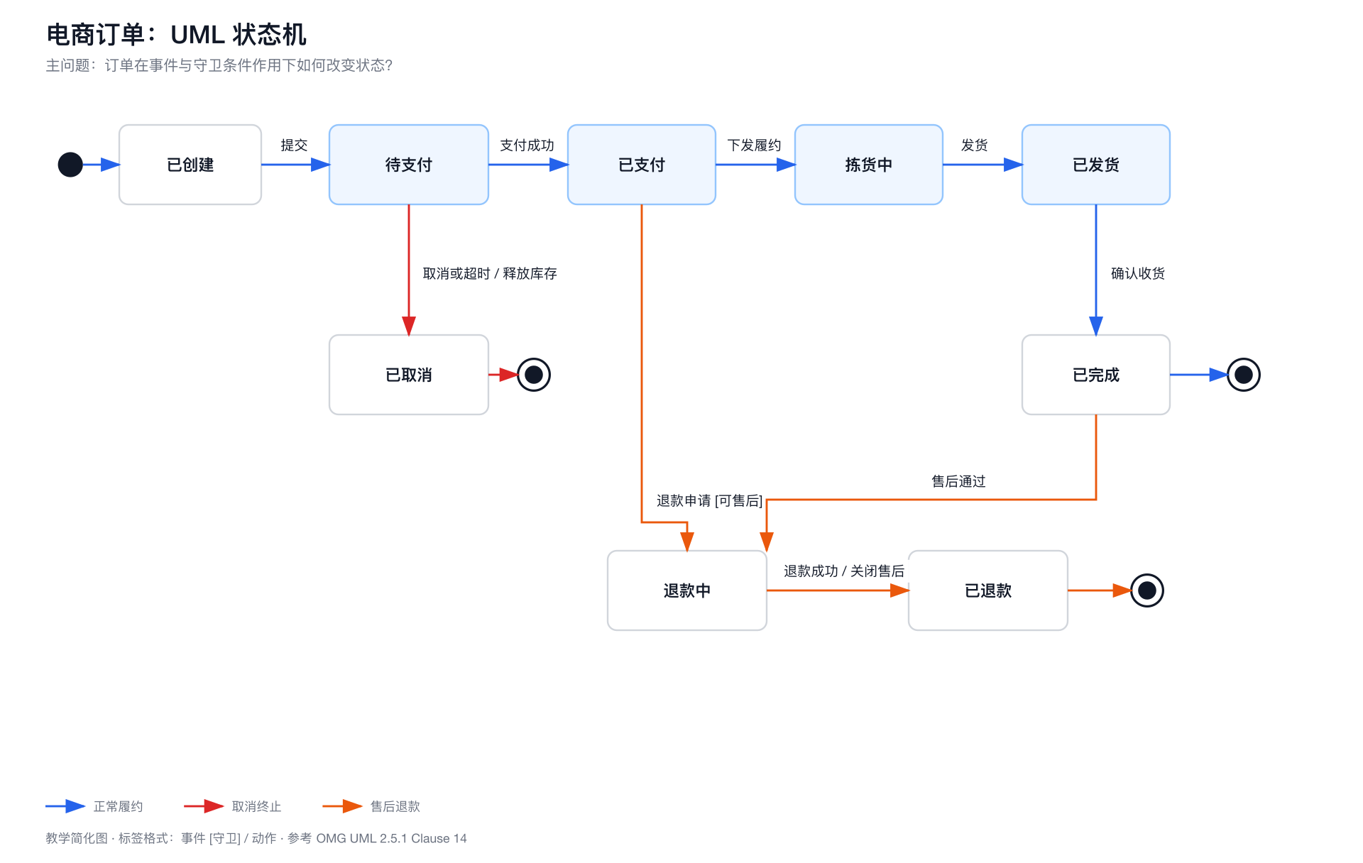 电商订单状态机示例