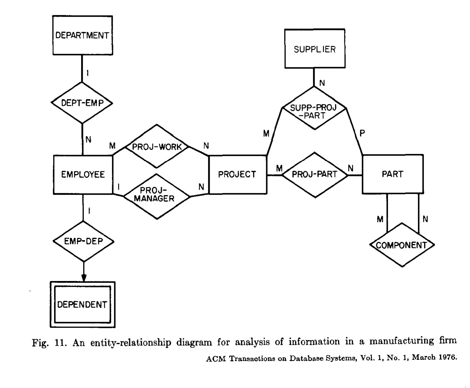 Chen 1976 Figure 11:制造企业实体关系图的完整案例