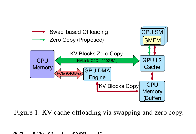 DirectKV Swap 与 Zero-Copy 路径