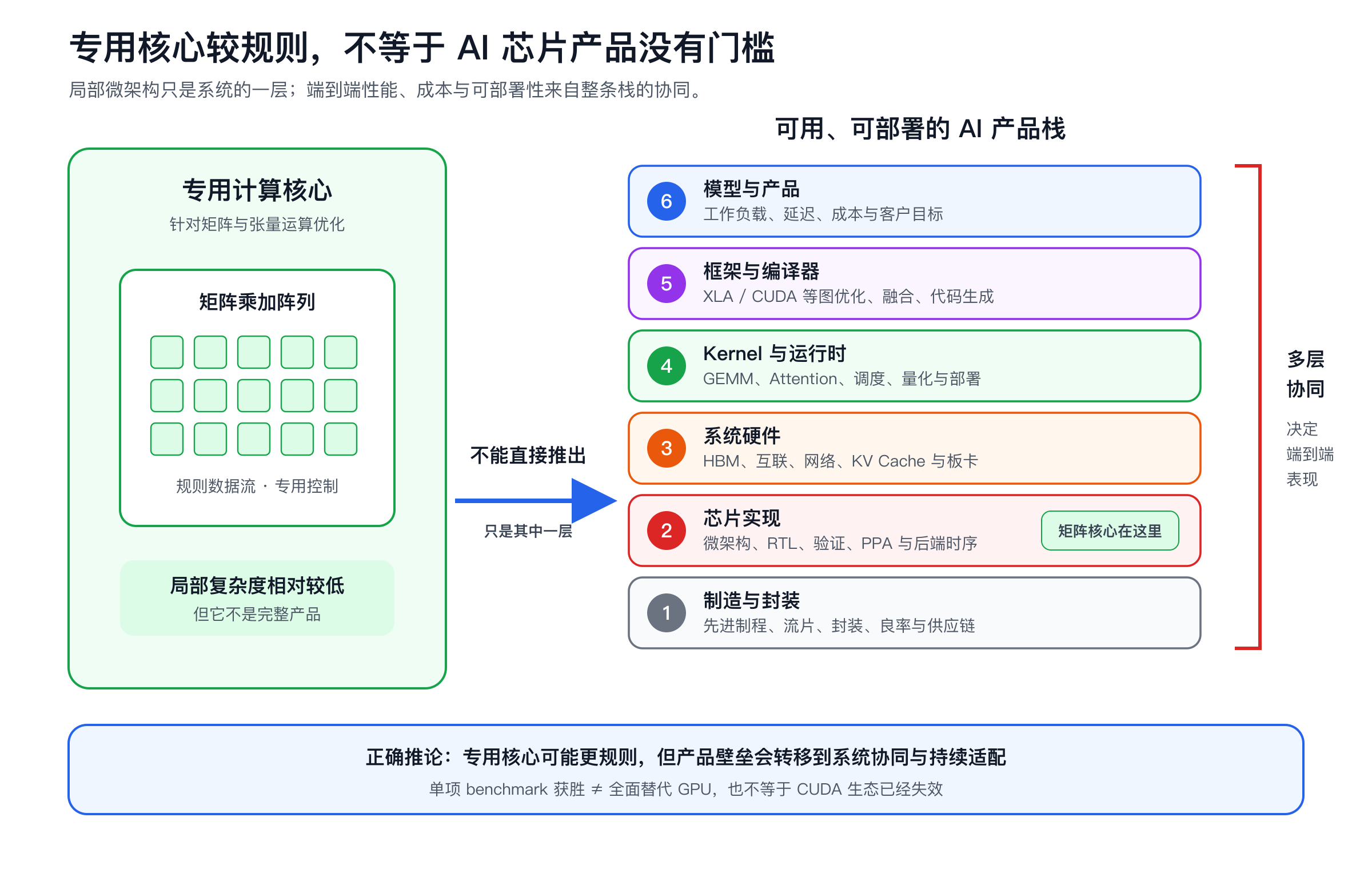 专用计算核心与完整 AI 芯片产品栈