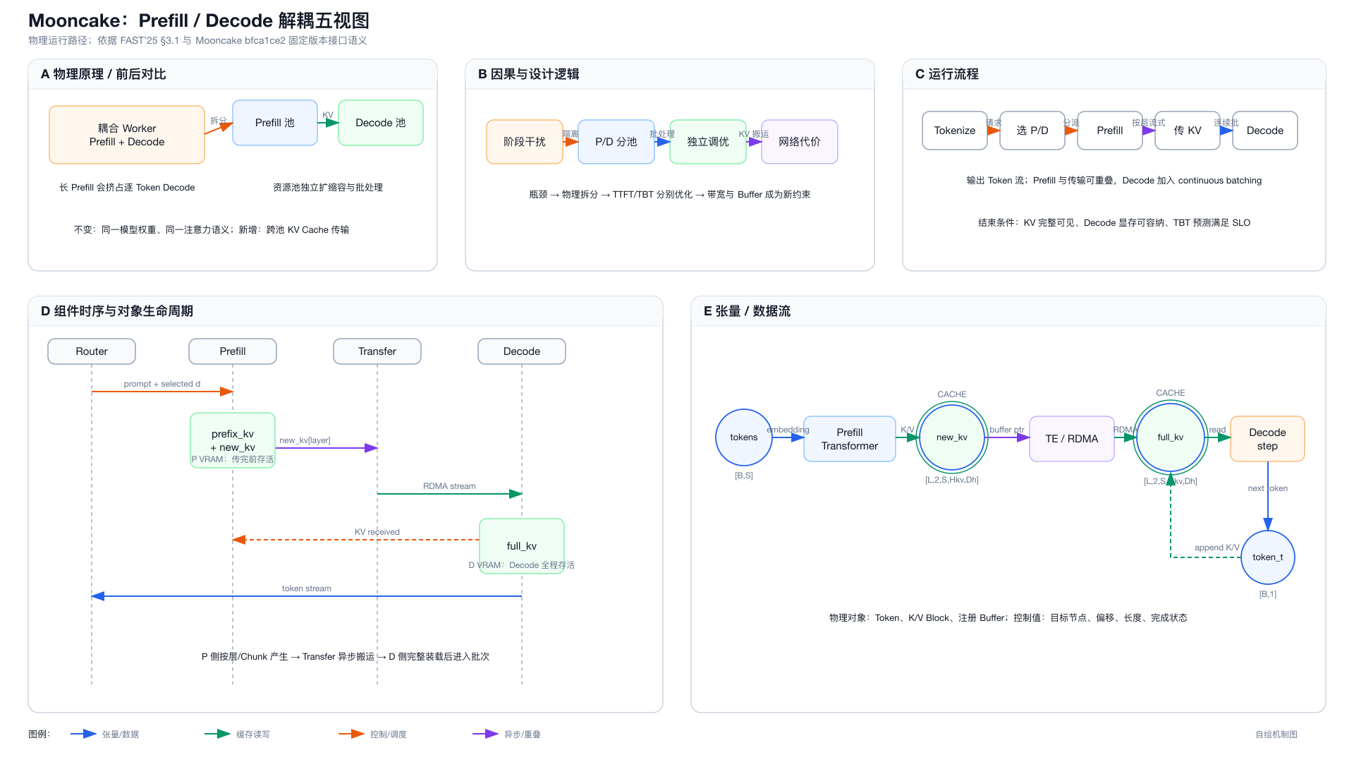 P/D 解耦的物理、因果、流程、时序与数据流五视图