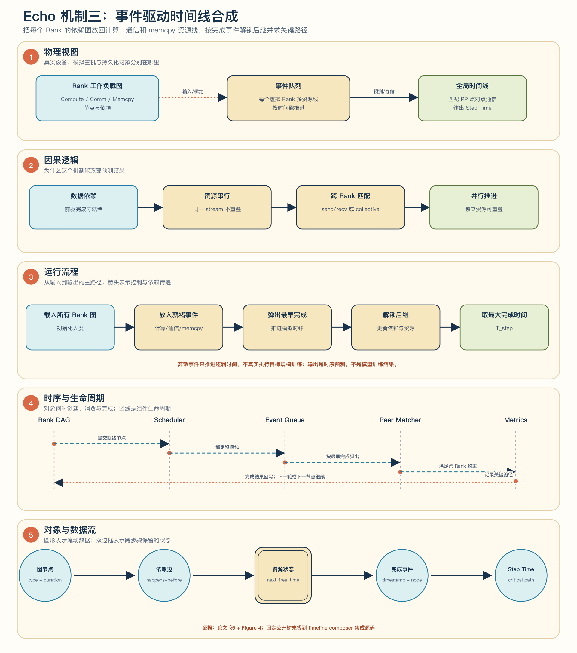 Echo timeline composer 五视图