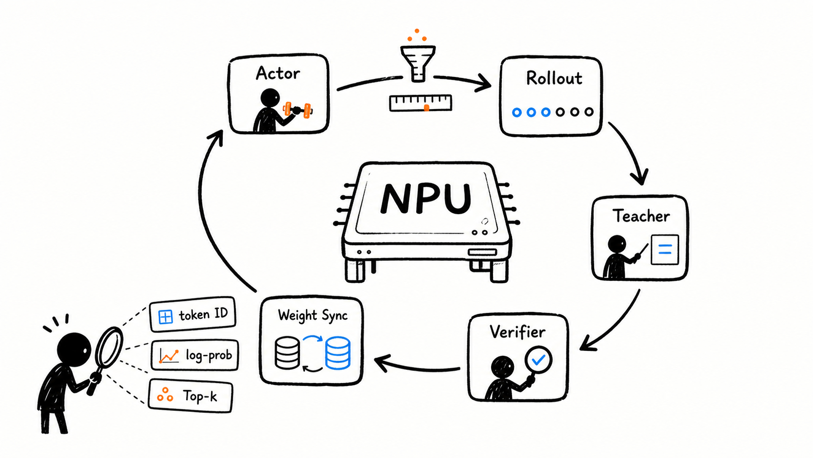 NPU 原生后训练的认知锚点