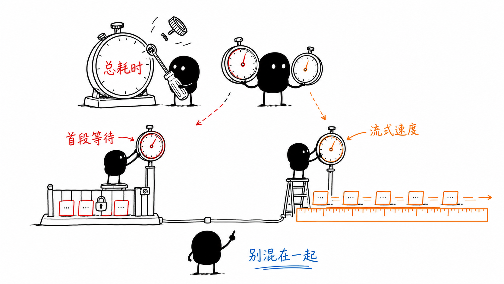 小黑把总耗时拆成首段等待和流式速度