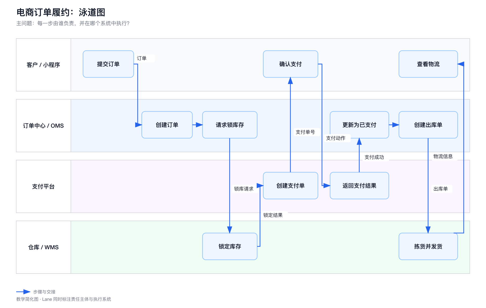 电商订单履约泳道图示例