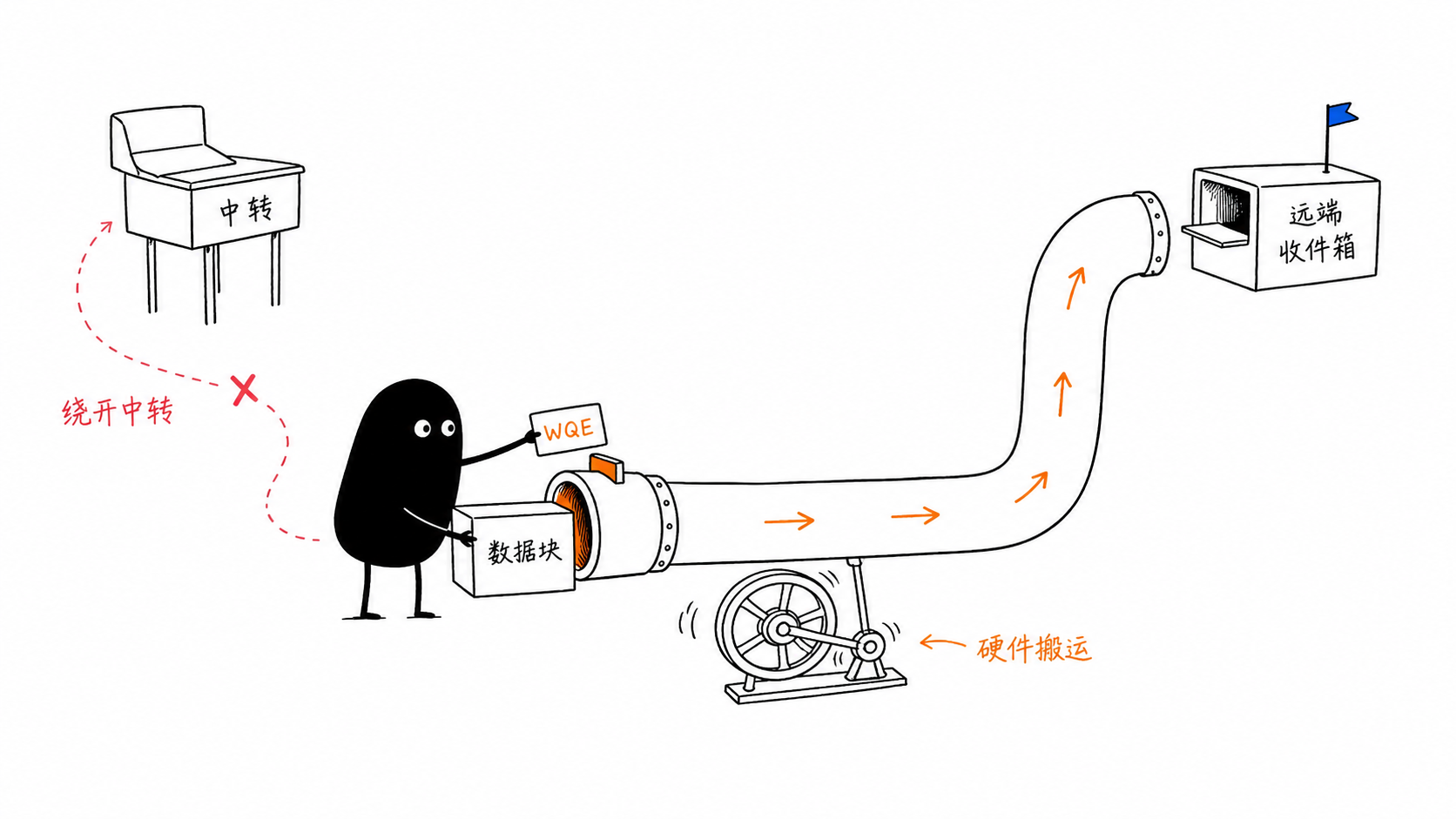 小黑把数据包直接投入通信管道