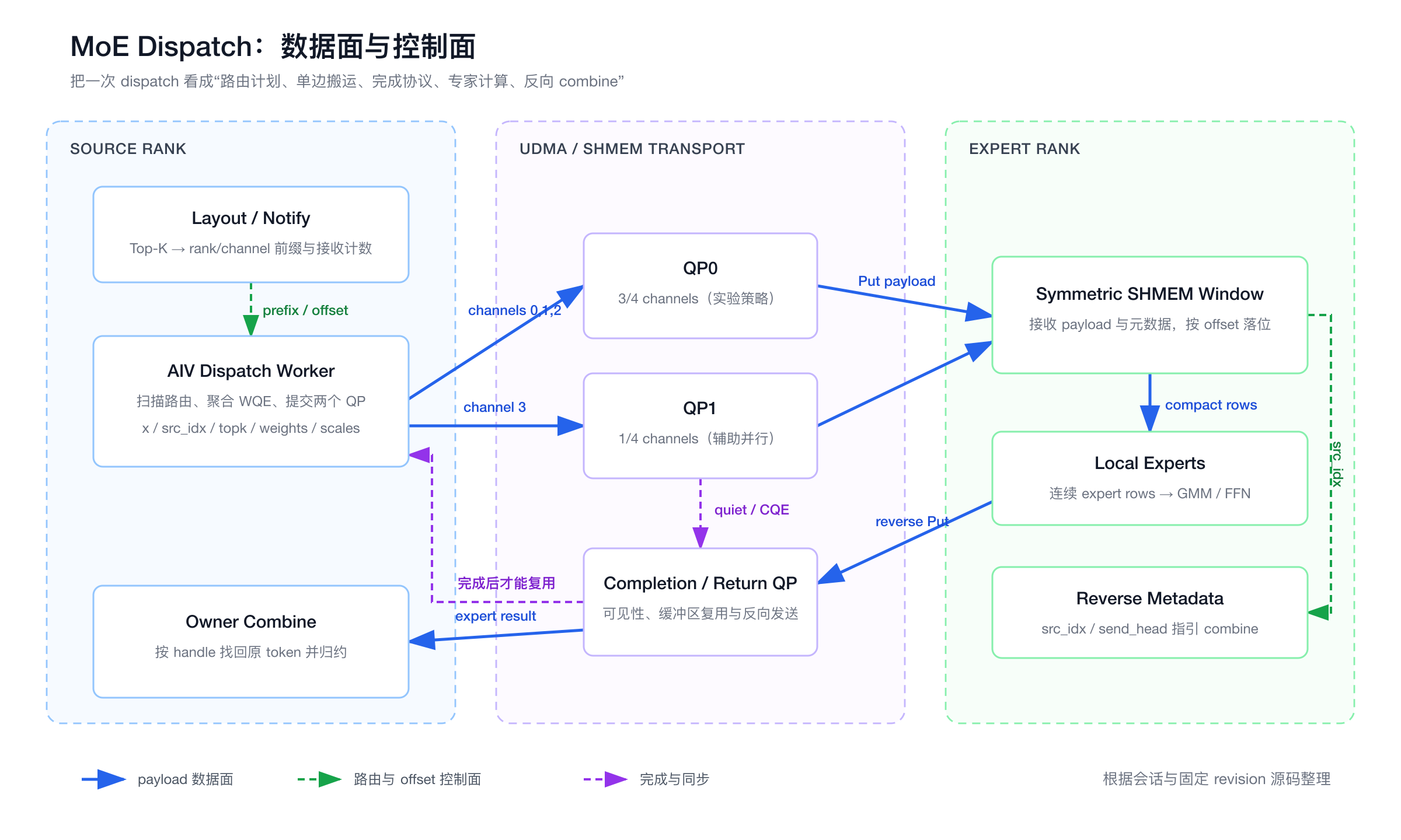 MoE Dispatch 数据面与控制面