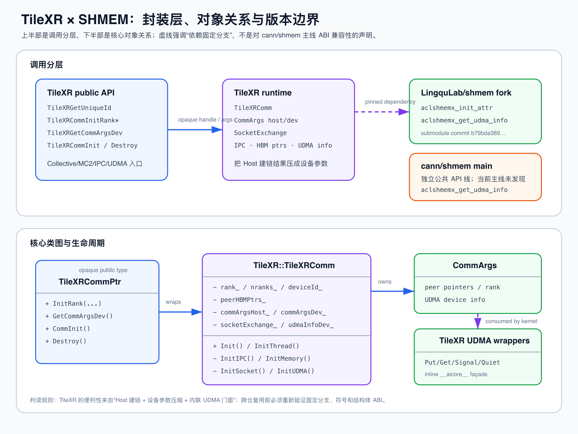 TileXR 与 SHMEM 分层设计和类图