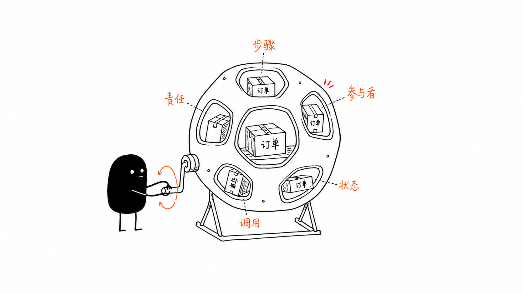 同一个业务可以从步骤、参与者、责任、状态与调用五个角度观察