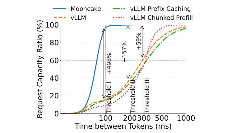 Mooncake 与三种 vLLM 基线的有效请求容量曲线