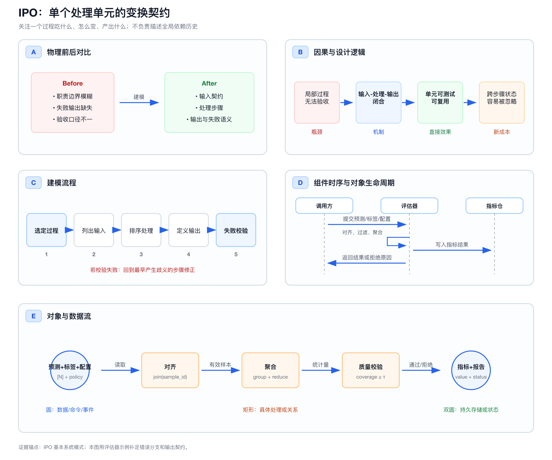 IPO 分析的前后对比、因果逻辑、建模流程、组件时序和对象数据流五视图