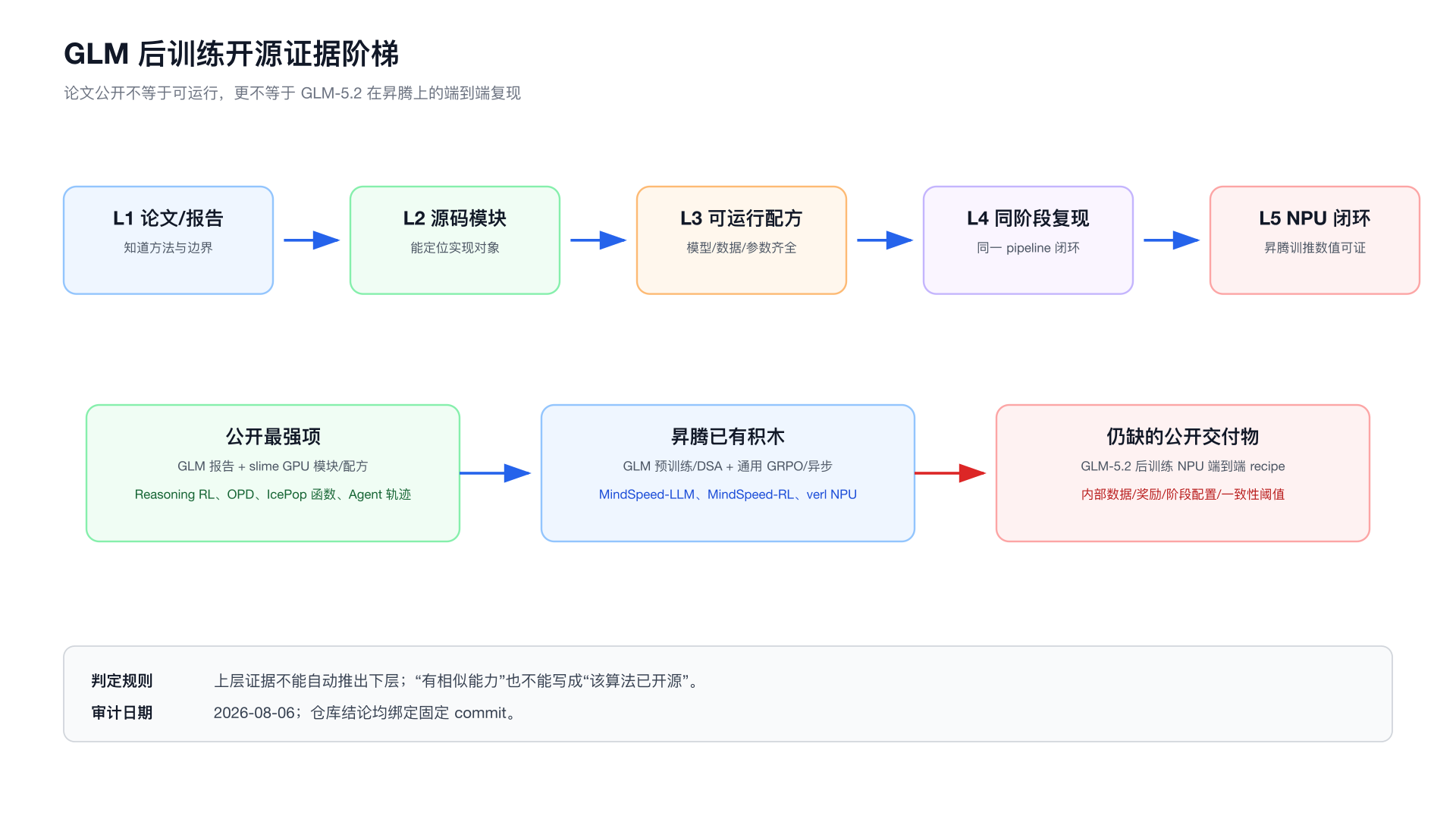 GLM 后训练开源证据阶梯