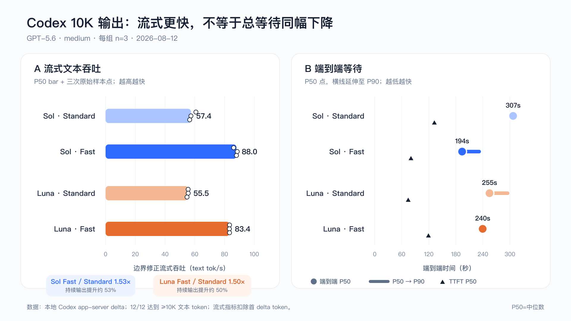 Codex Sol 与 Luna 在 Standard 和 Fast 下的 10K 输出吞吐与端到端时间