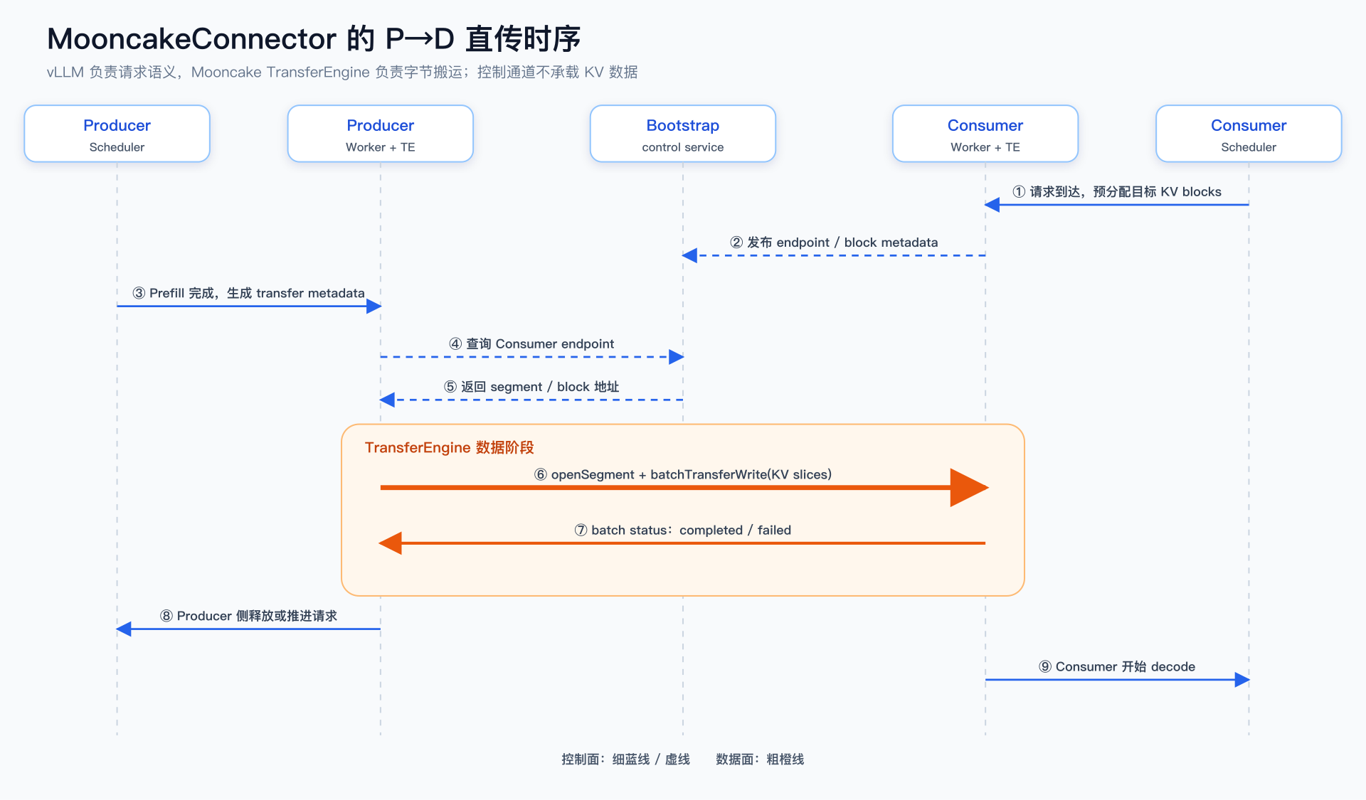 MooncakeConnector 的 P 到 D 直传时序