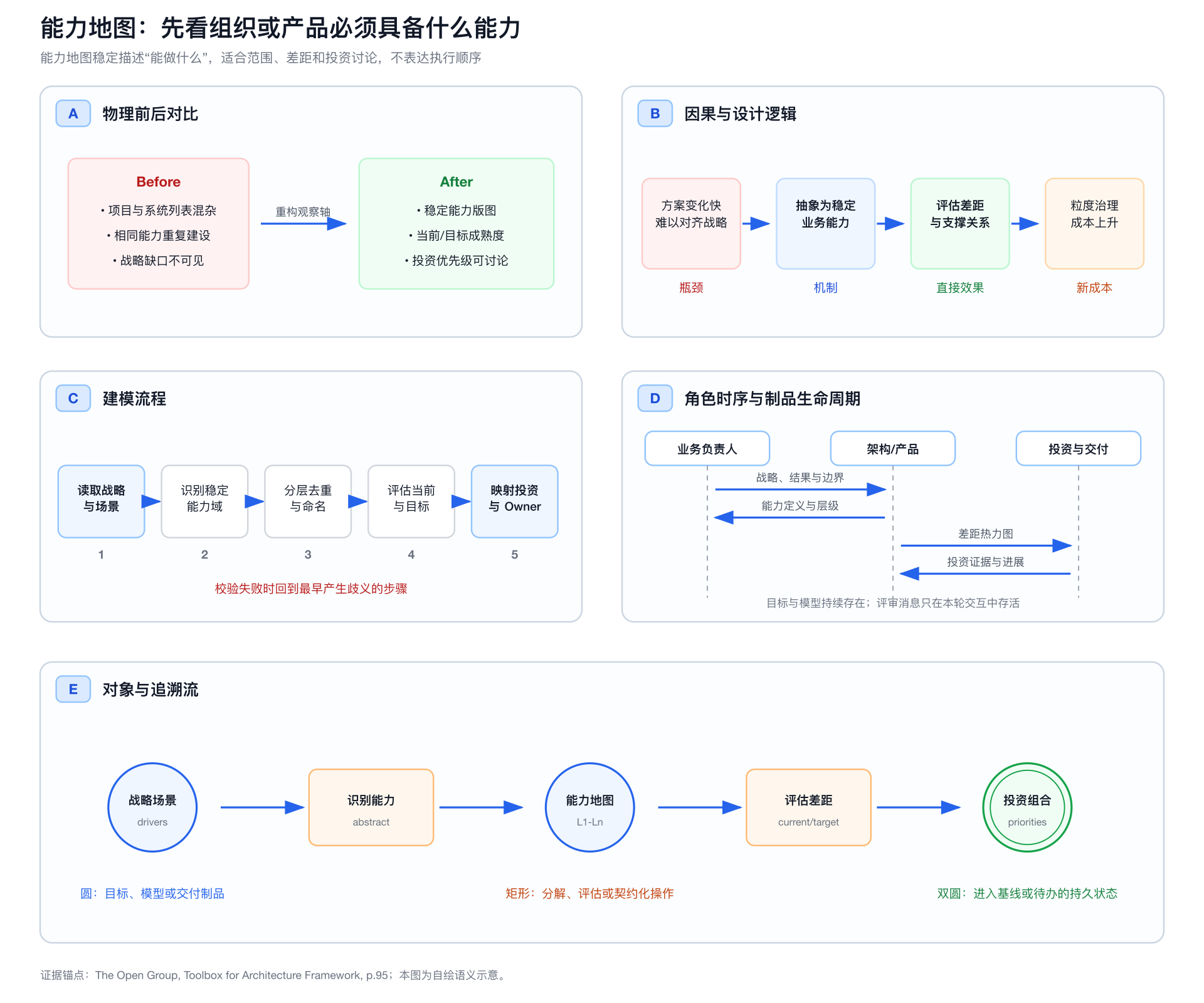 能力地图的前后对比、因果逻辑、建模流程、角色时序和对象追溯五视图