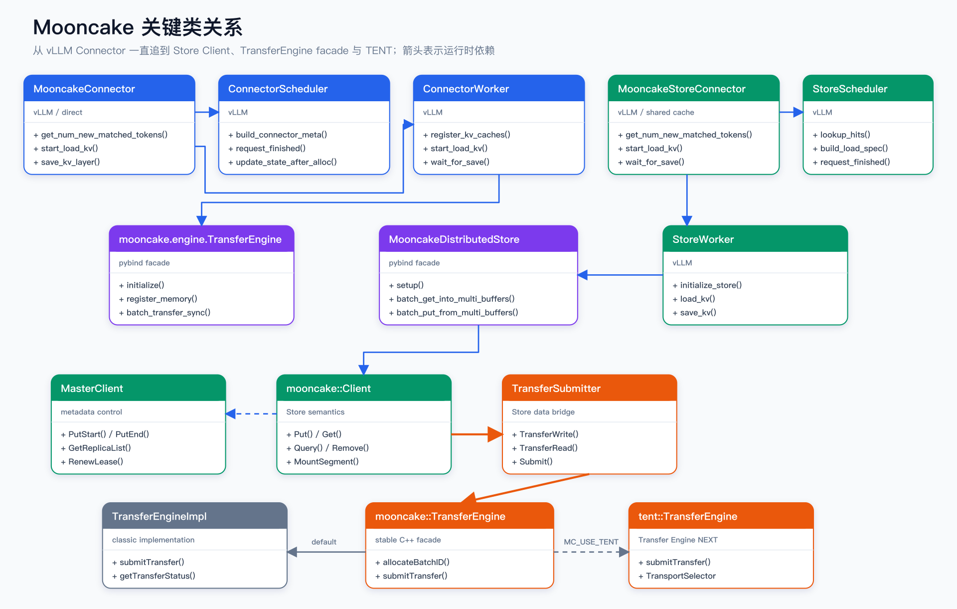 Mooncake 关键类关系