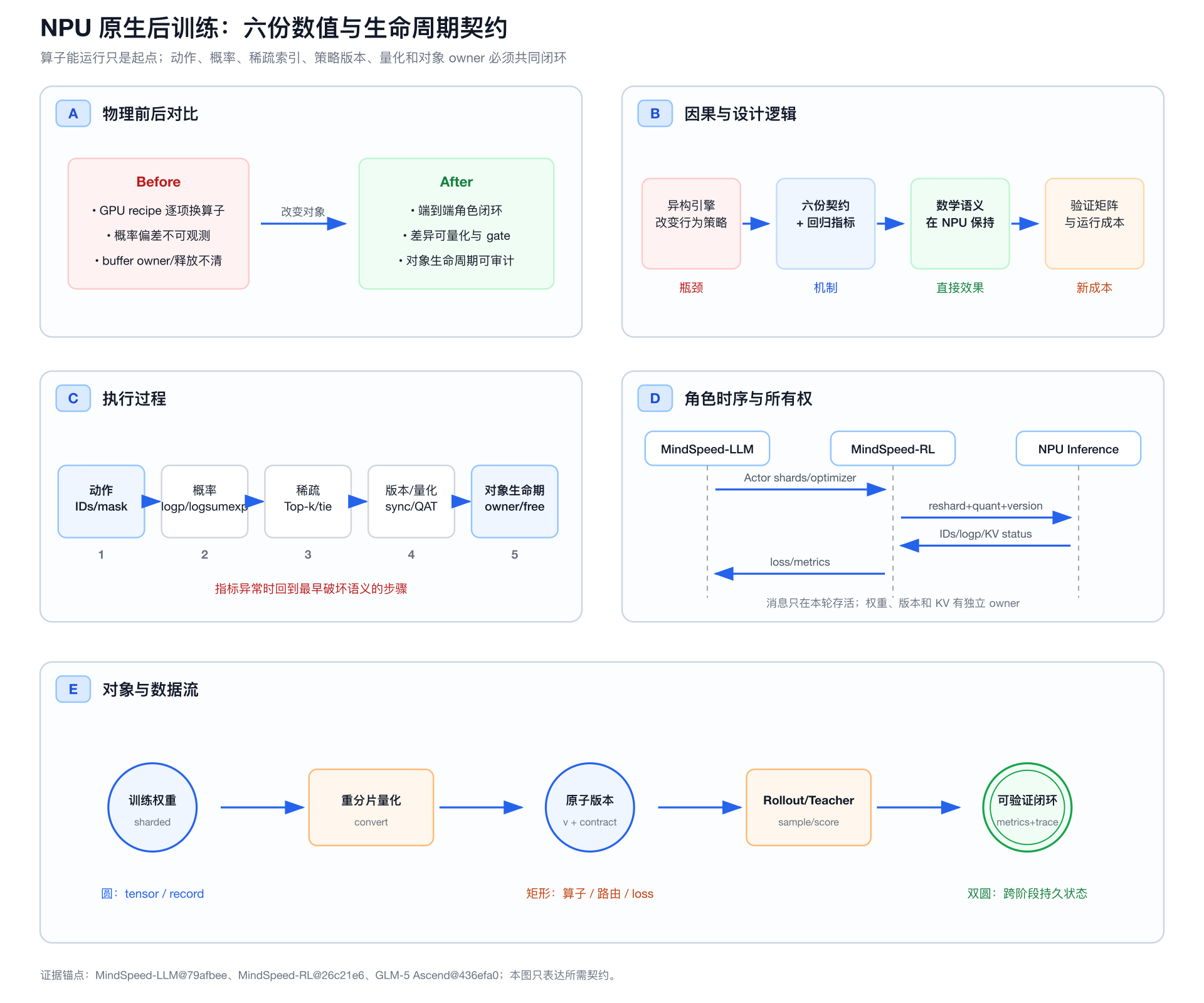 NPU 原生后训练数值契约