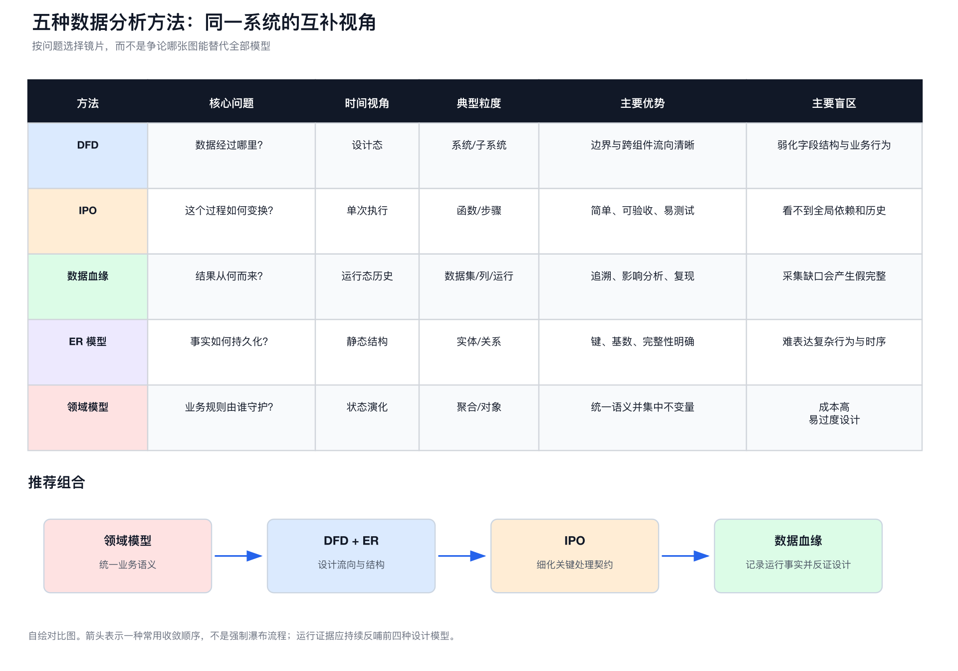 DFD、IPO、数据血缘、ER 模型和领域模型的核心问题、时间视角、粒度、优势、盲区与推荐组合
