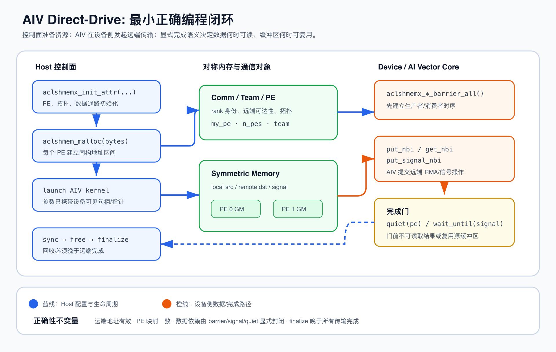 AIV 直驱最小编程闭环