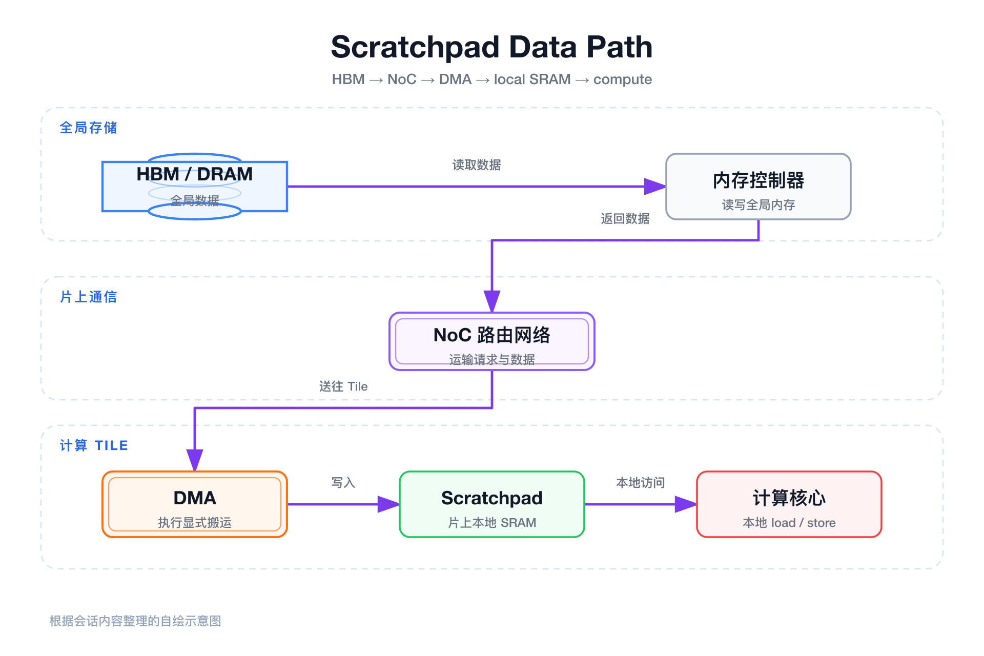 Scratchpad、NoC 与 DMA 的数据搬入路径