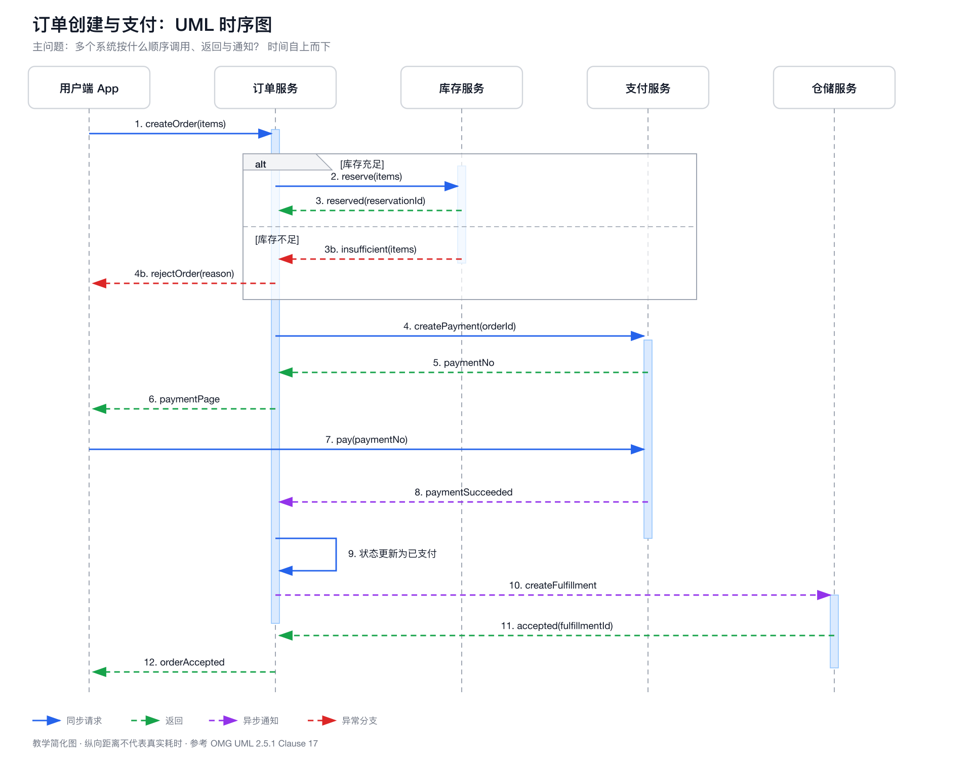 电商订单创建与支付时序图示例