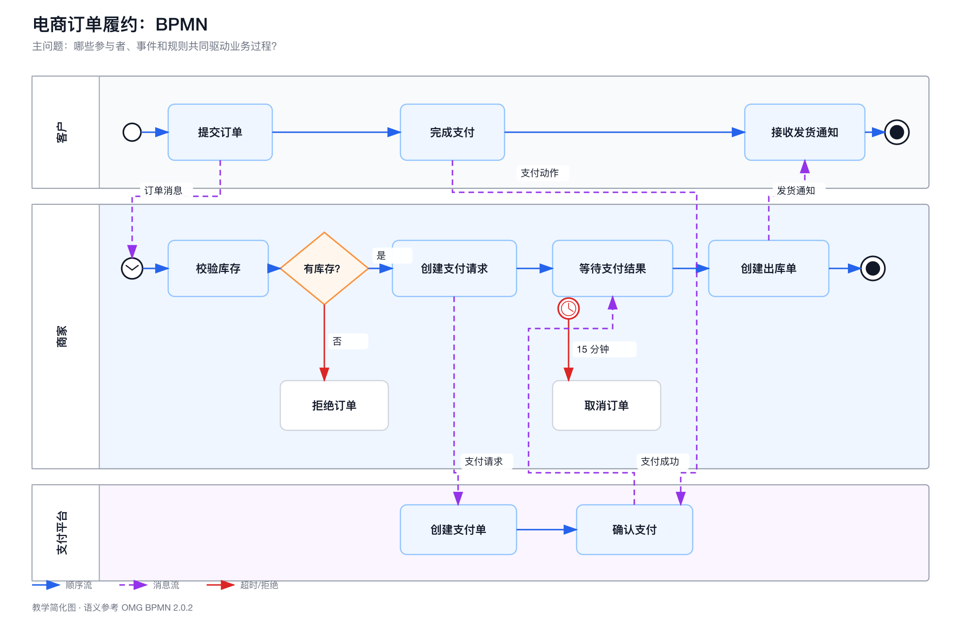 电商订单履约 BPMN 示例