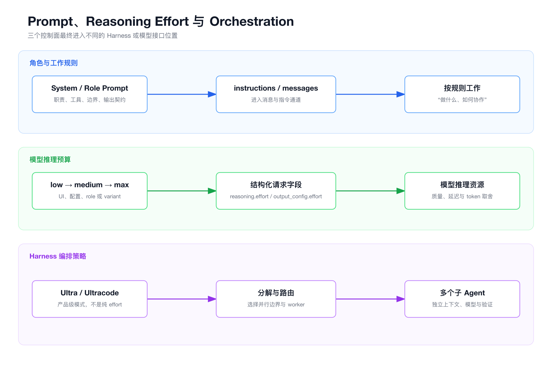 Prompt、Reasoning Effort 与 Orchestration