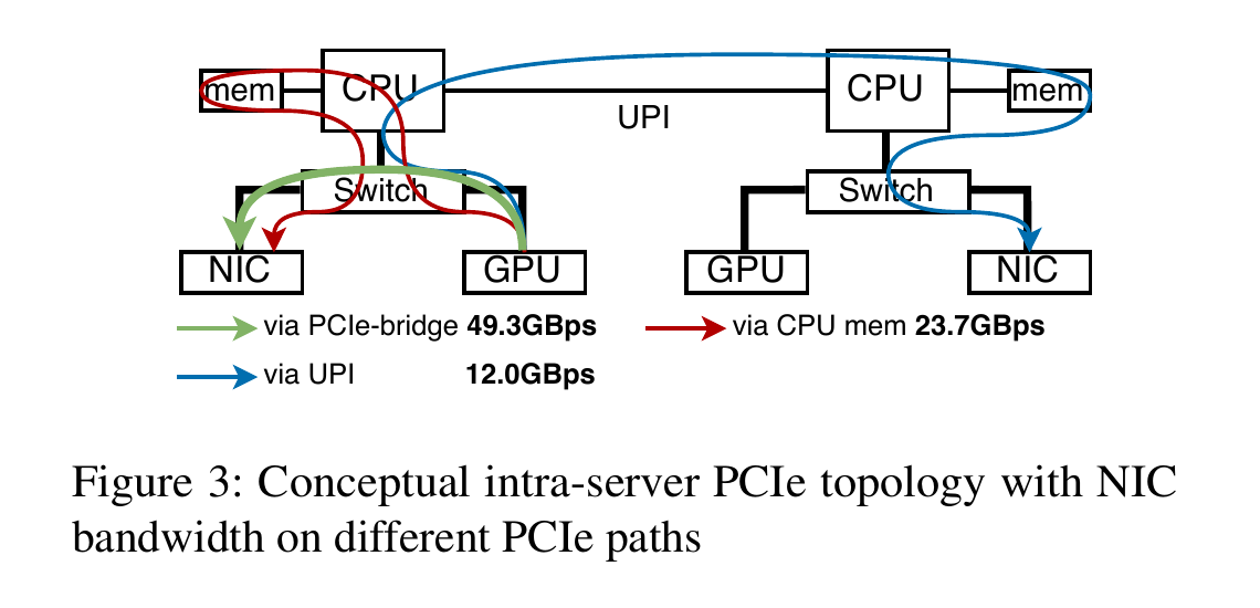 不同 PCIe 路径访问 NIC 的带宽差异
