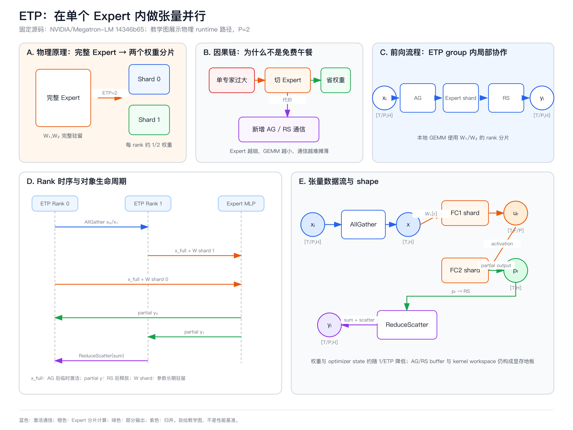ETP 五视图机制图