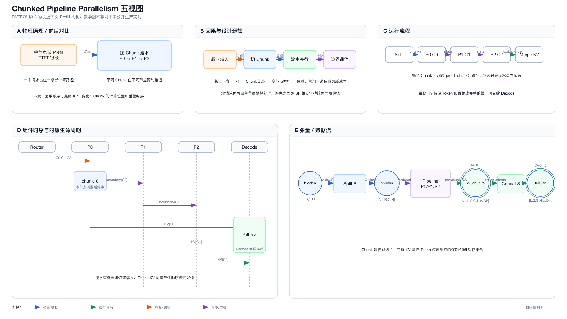CPP 的物理、因果、流程、时序与 KV 数据流五视图