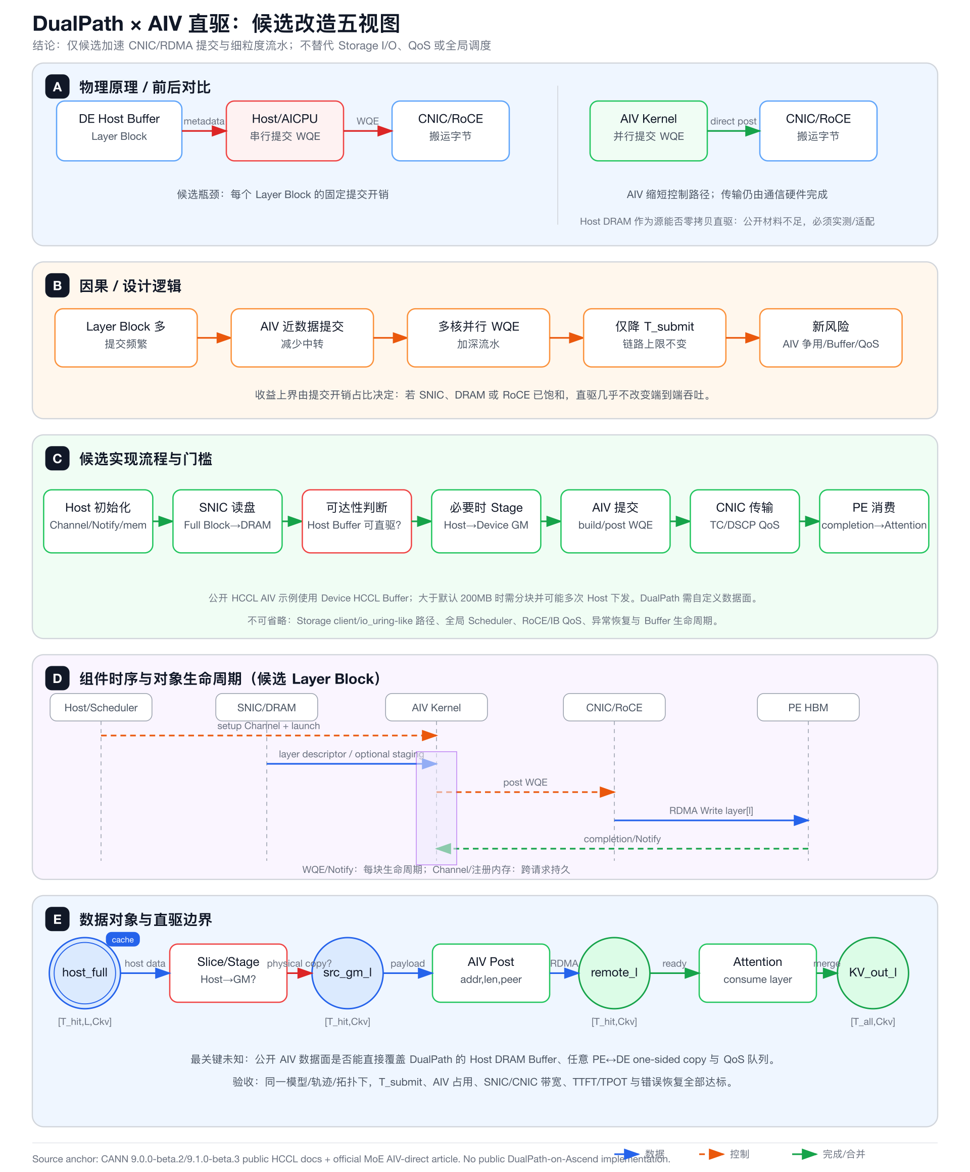 AIV 直驱适配 DualPath 五视图
