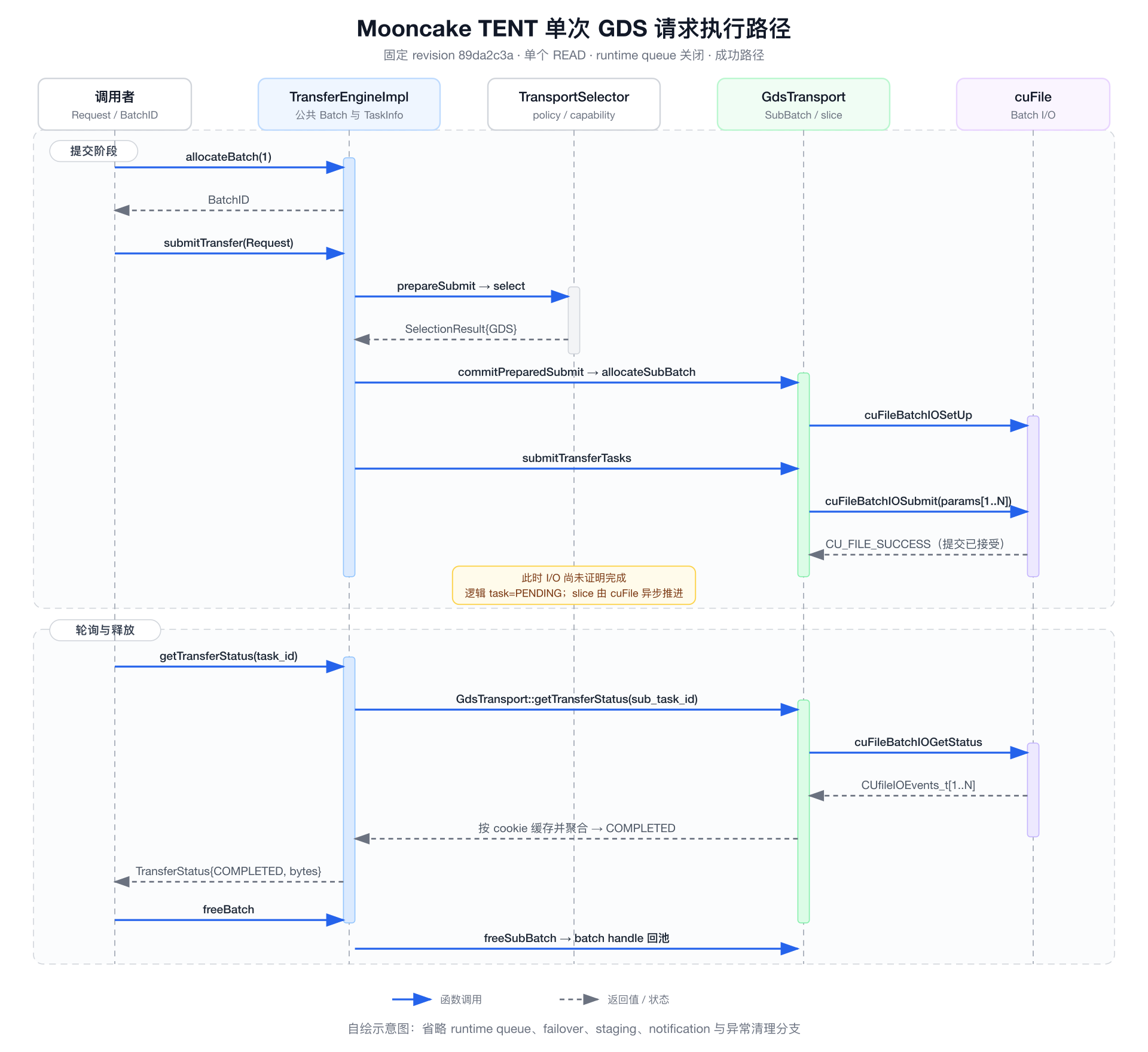 Mooncake TENT 单次 GDS 请求执行路径