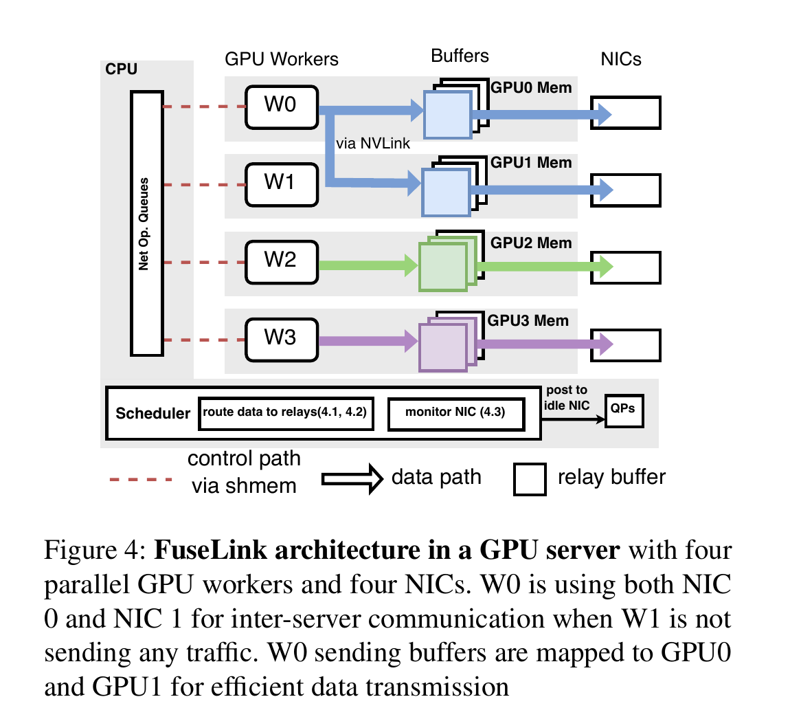 FuseLink 在单台 GPU 服务器内的架构