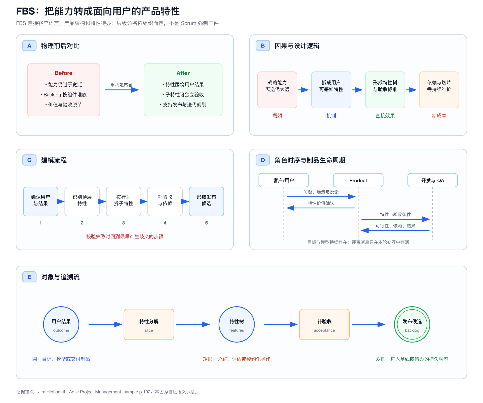 FBS 的前后对比、因果逻辑、建模流程、角色时序和对象追溯五视图