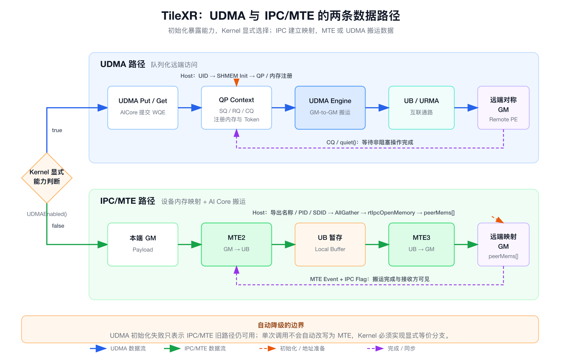 TileXR 中 UDMA 与 IPC/MTE 的数据路径
