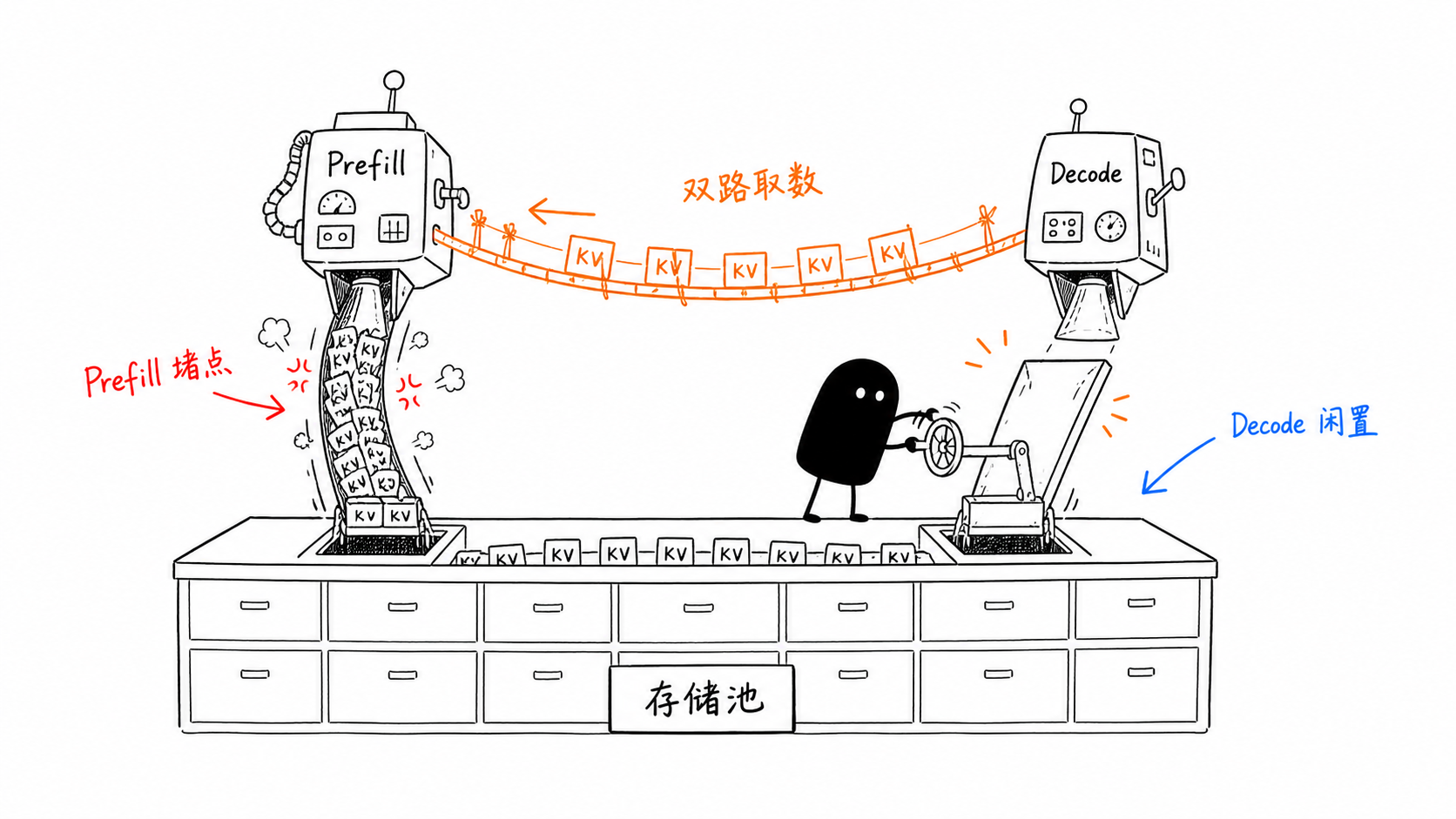 小黑打开 Decode 侧第二个 KV 取货口