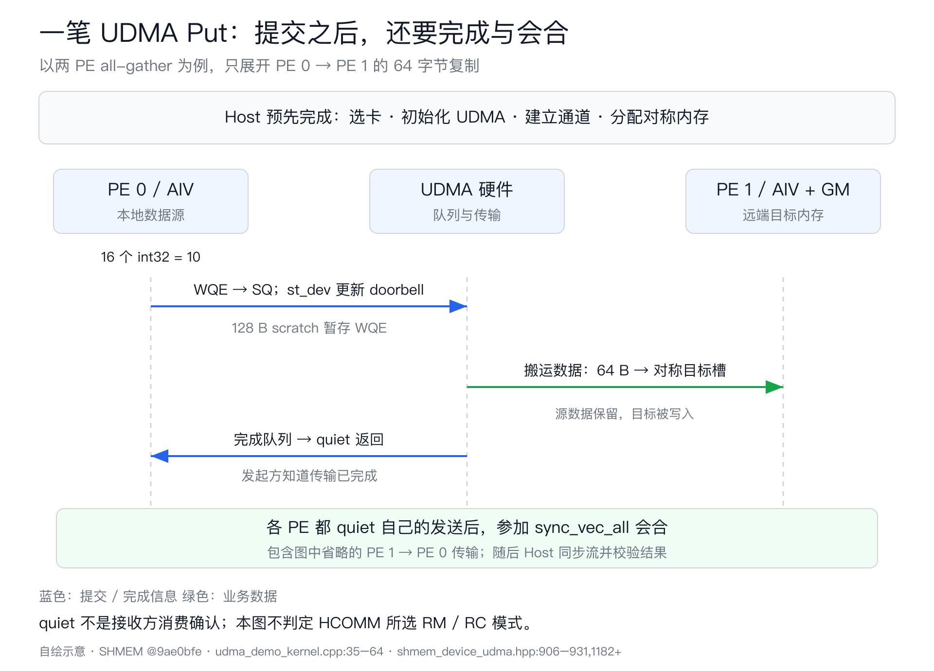 SHMEM UDMA 从 WQE 下发到 quiet 与跨 PE 会合的时序