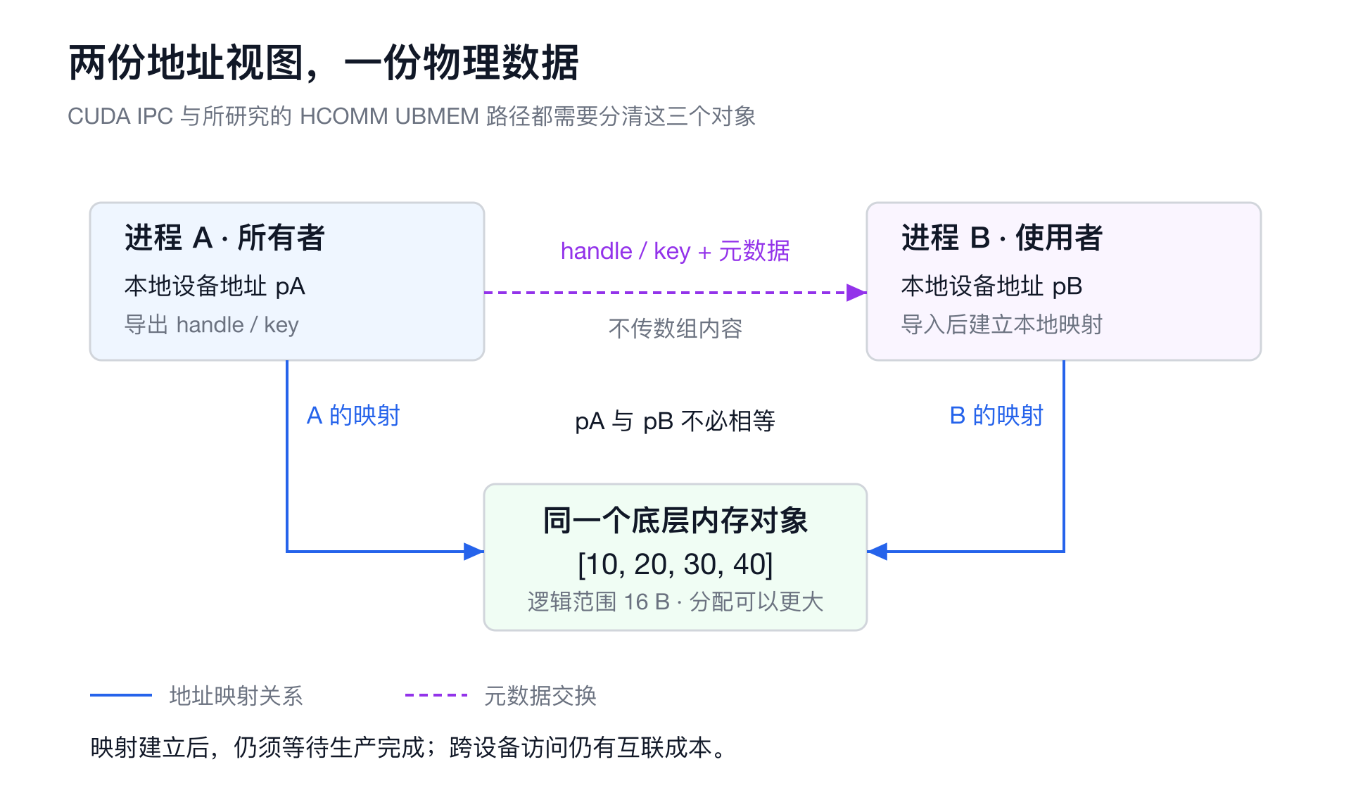 进程 A 和进程 B 交换共享句柄后,以各自的设备虚拟地址映射同一份物理内存;地址映射不代表数据已经就绪