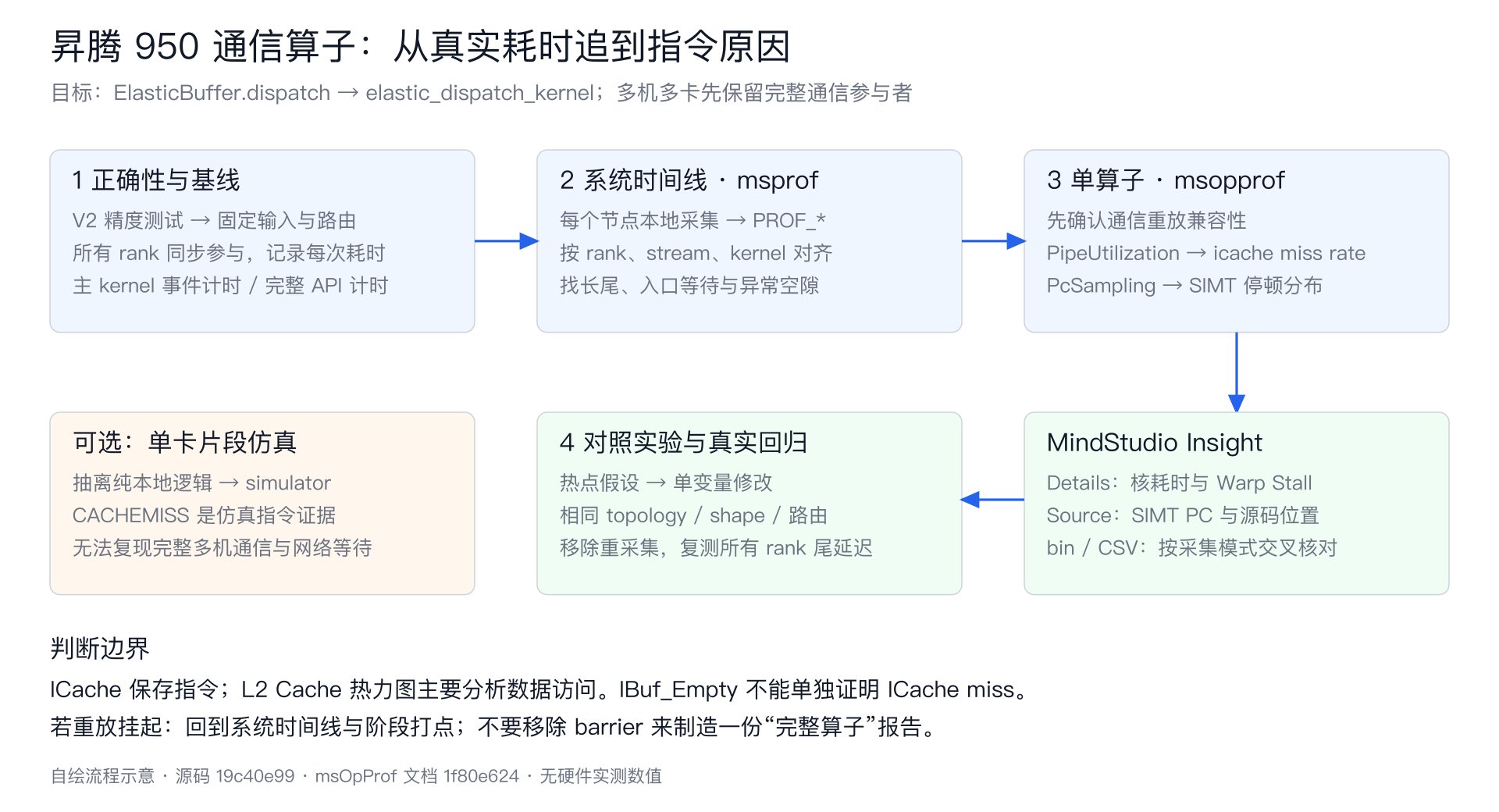 昇腾 950 通信算子从正确性验证、真实延迟到 ICache 和 SIMT 停顿的分析流程